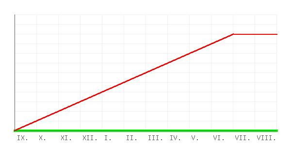 Learning curve