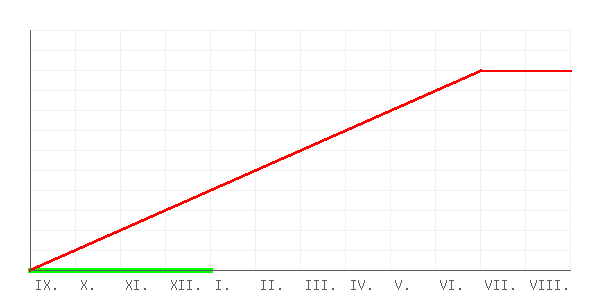 Learning curve